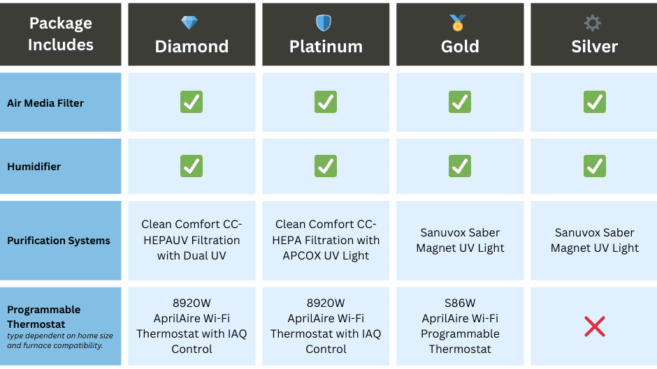 Choose your indoor air quality package! Air purification system fit to your home, humidifier, programmable thermostat, and UV light system. This chart goes through the differences between the Diamond package, platinum package, gold package, and silver package. Call or email today for more details on what each includes.